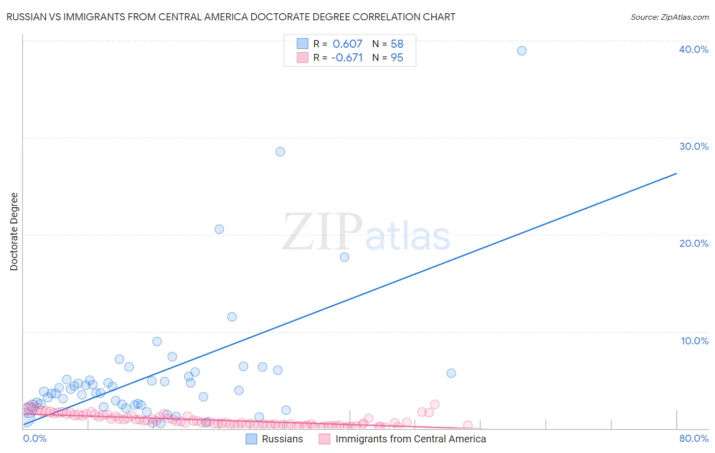 Russian vs Immigrants from Central America Doctorate Degree