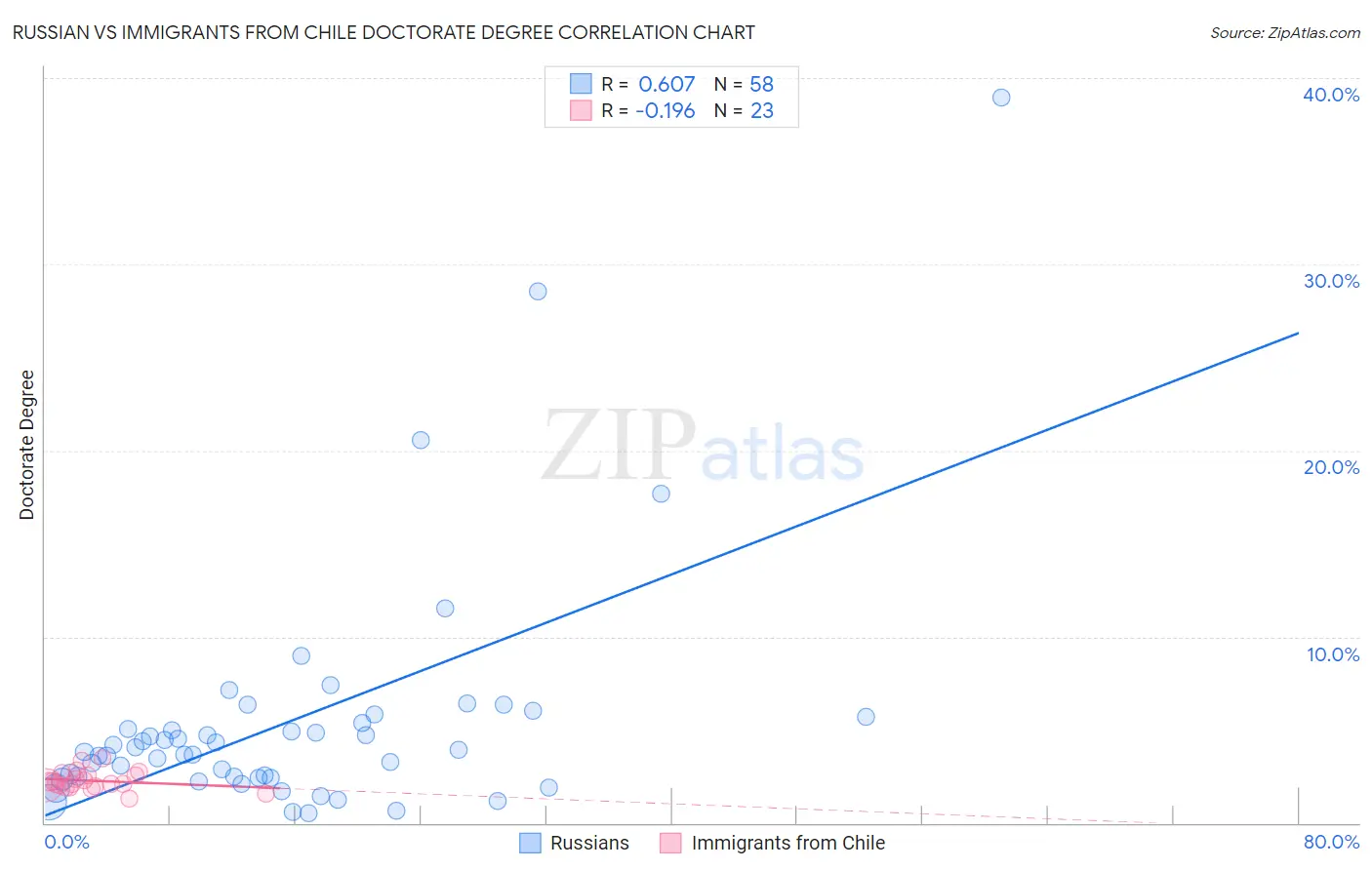 Russian vs Immigrants from Chile Doctorate Degree