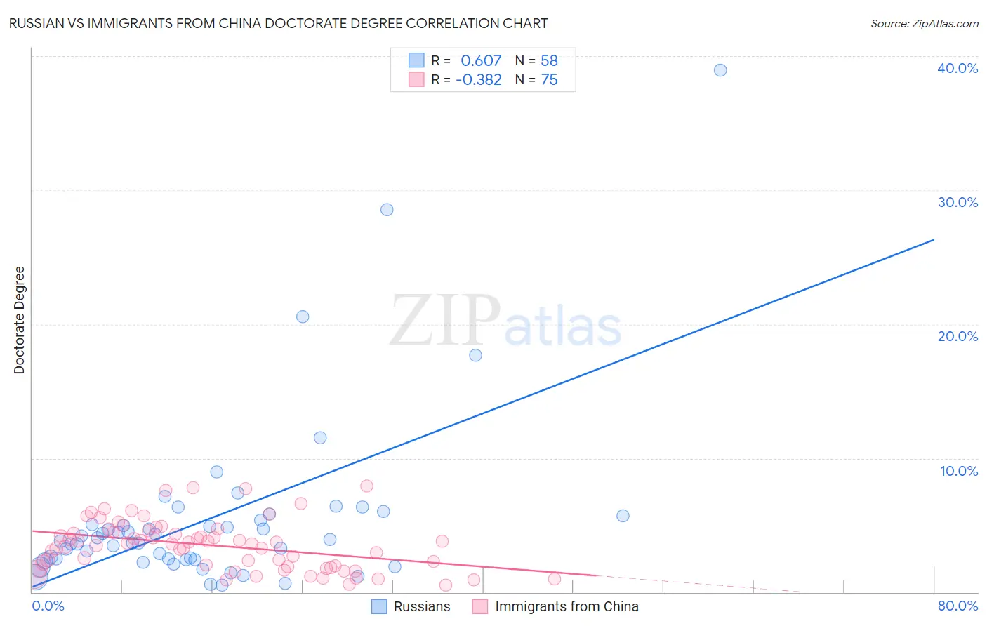 Russian vs Immigrants from China Doctorate Degree
