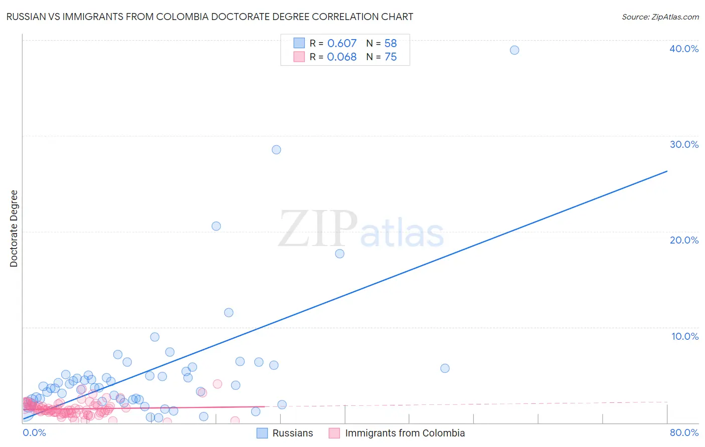 Russian vs Immigrants from Colombia Doctorate Degree