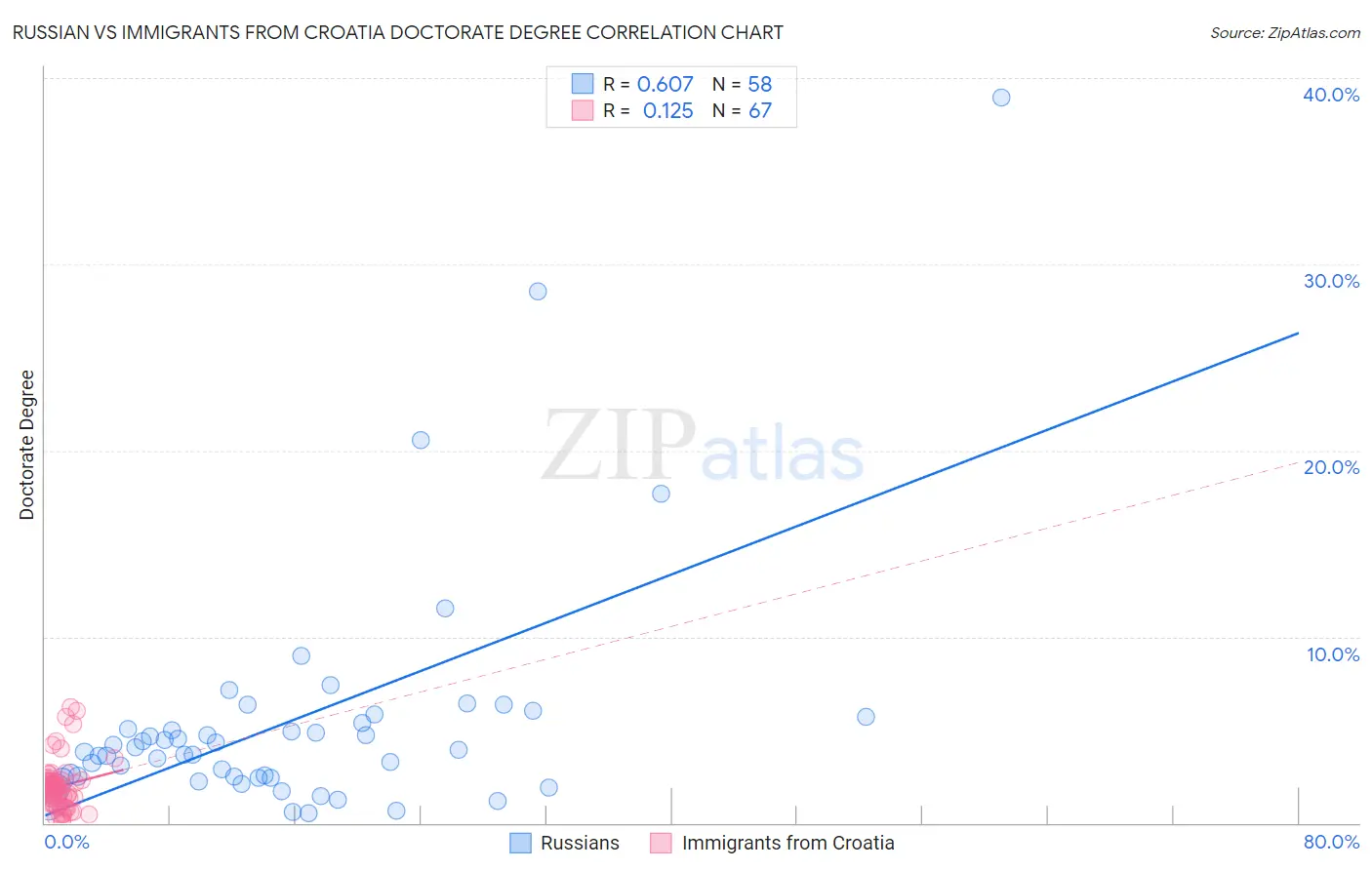 Russian vs Immigrants from Croatia Doctorate Degree