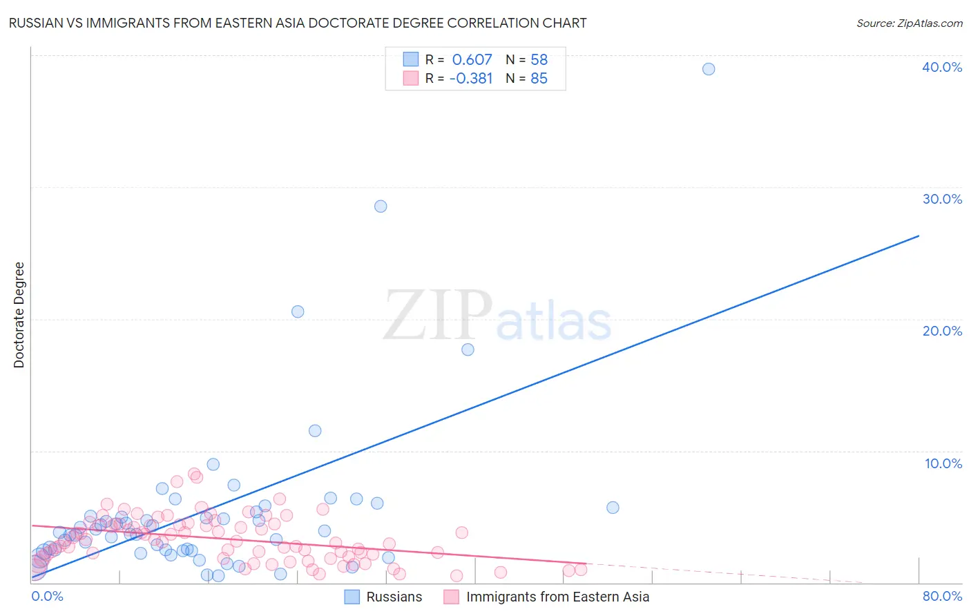 Russian vs Immigrants from Eastern Asia Doctorate Degree