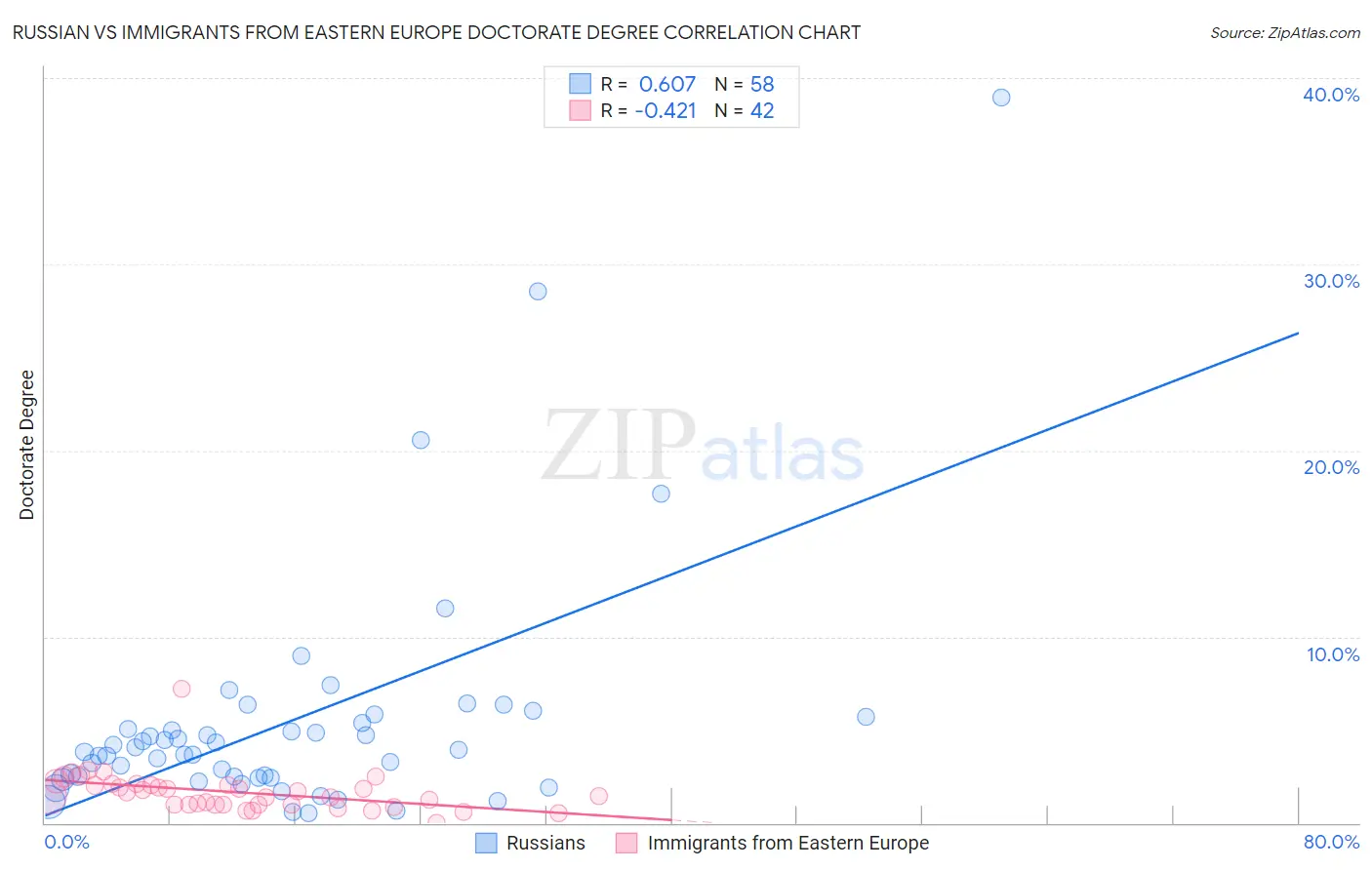 Russian vs Immigrants from Eastern Europe Doctorate Degree