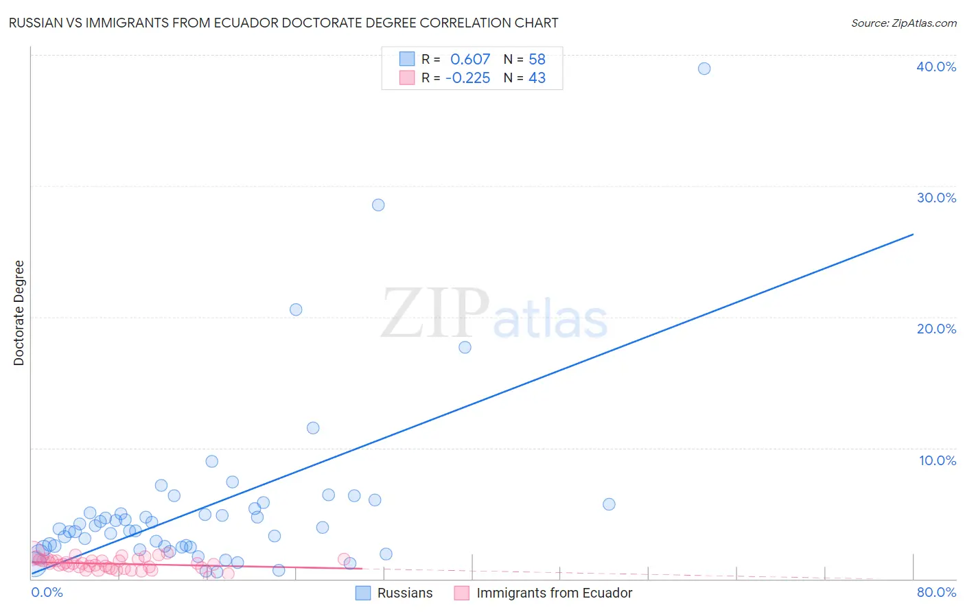 Russian vs Immigrants from Ecuador Doctorate Degree