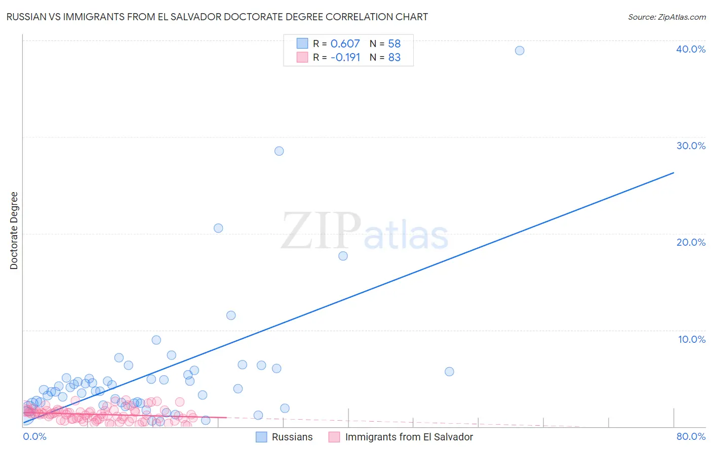 Russian vs Immigrants from El Salvador Doctorate Degree
