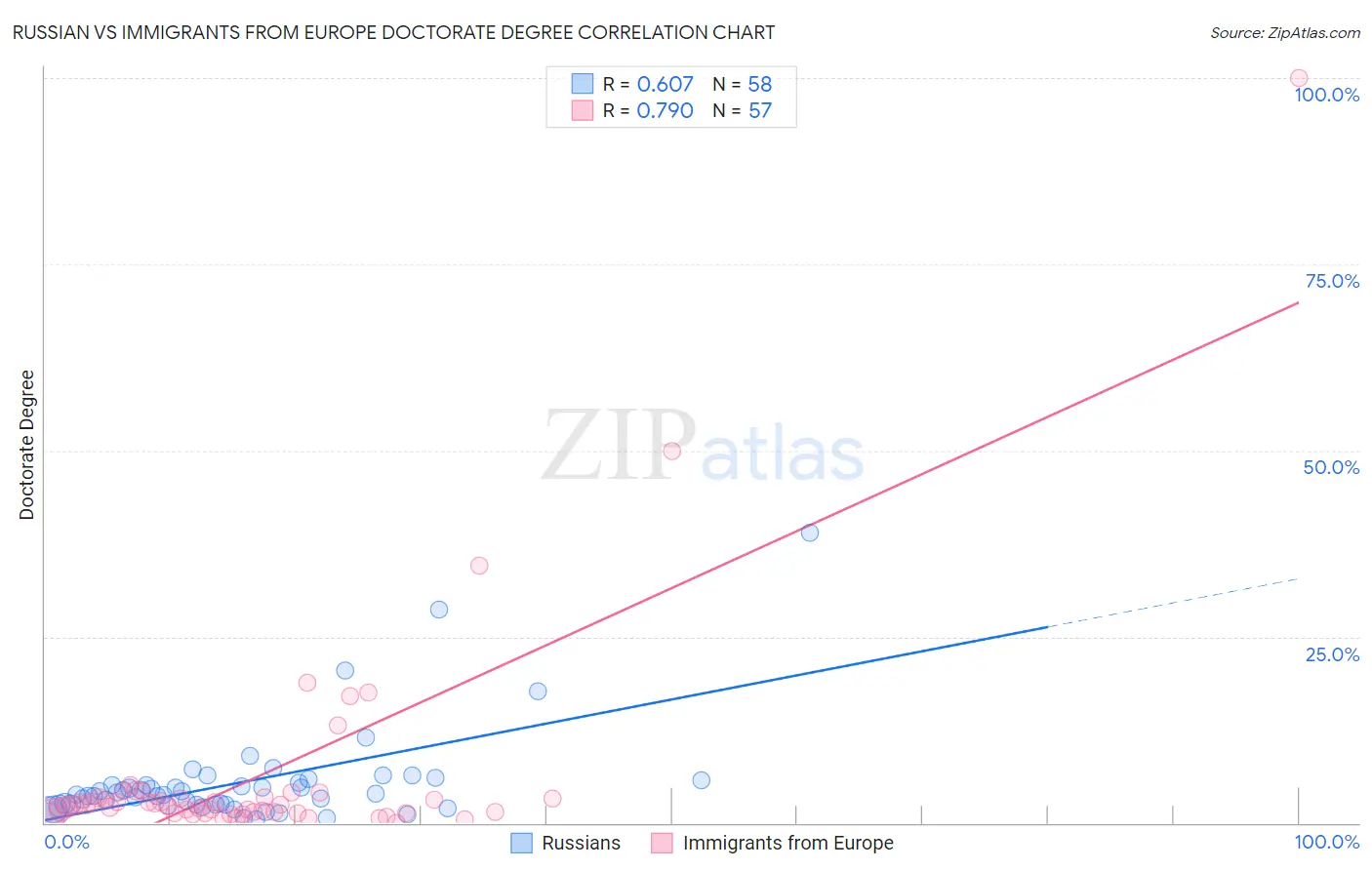 Russian vs Immigrants from Europe Doctorate Degree