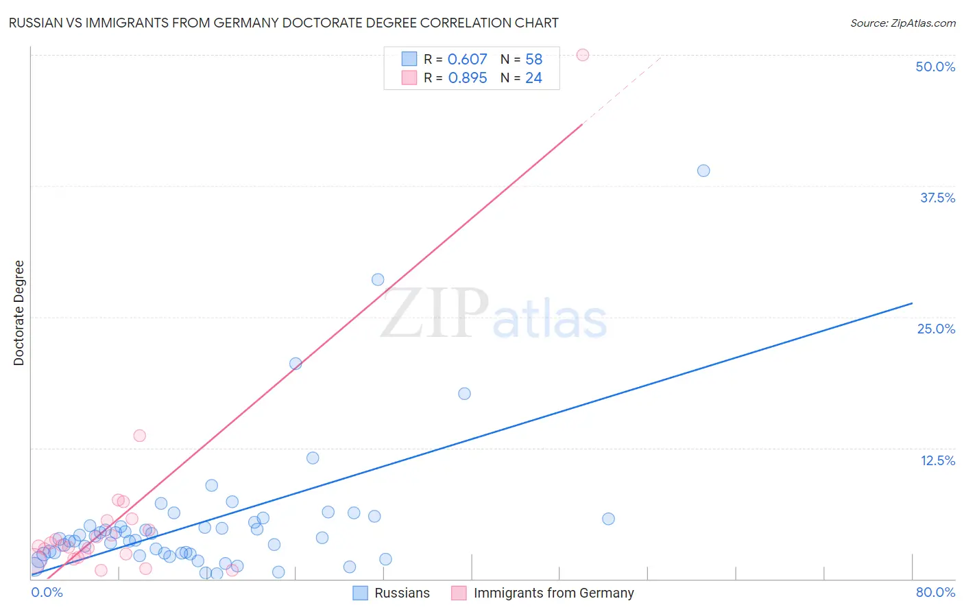 Russian vs Immigrants from Germany Doctorate Degree