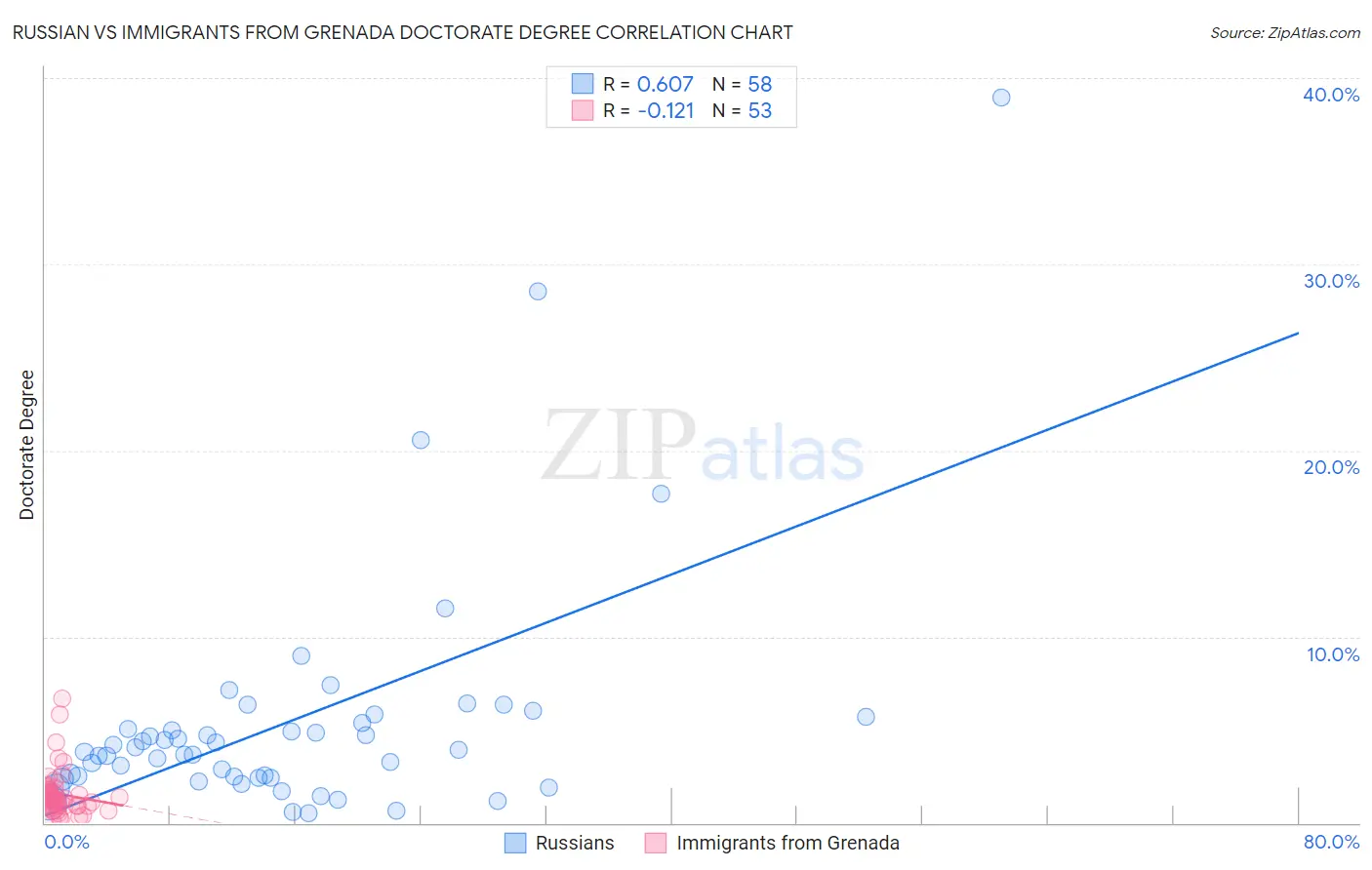 Russian vs Immigrants from Grenada Doctorate Degree