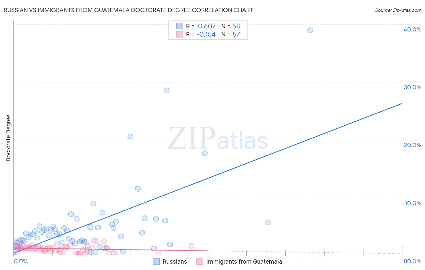 Russian vs Immigrants from Guatemala Doctorate Degree