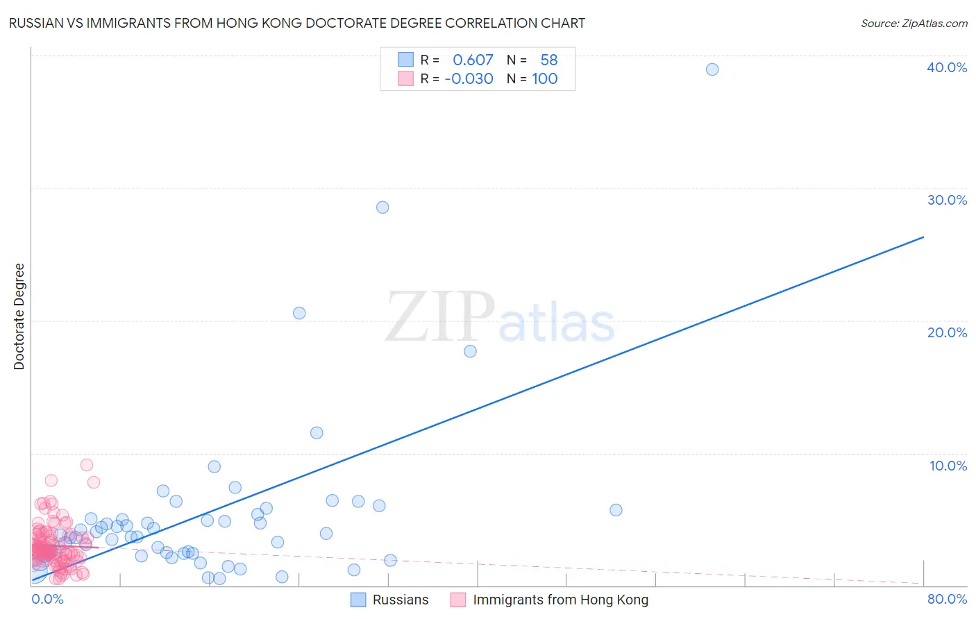 Russian vs Immigrants from Hong Kong Doctorate Degree