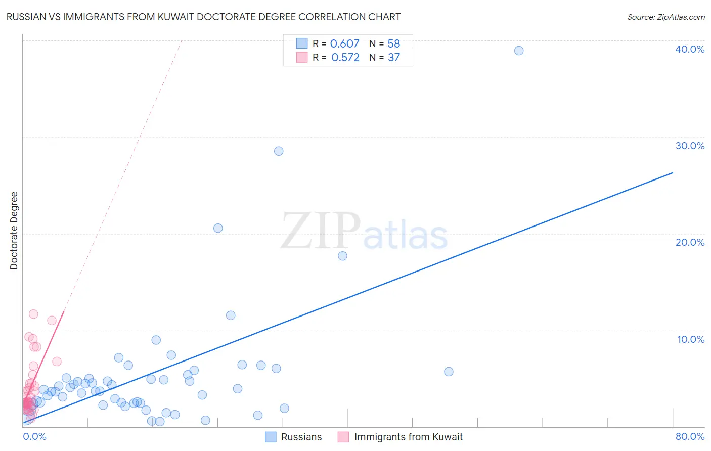 Russian vs Immigrants from Kuwait Doctorate Degree