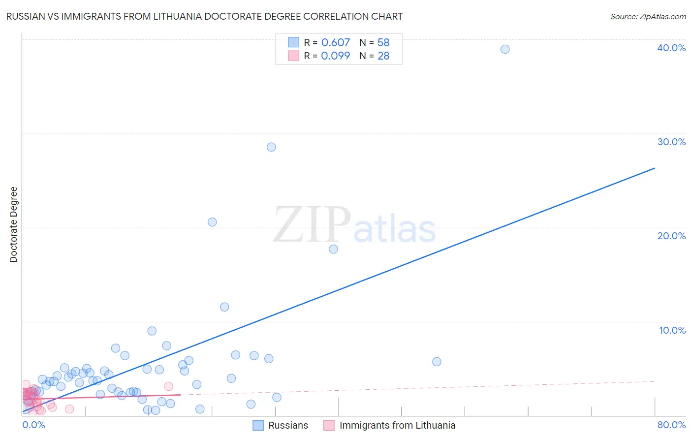 Russian vs Immigrants from Lithuania Doctorate Degree