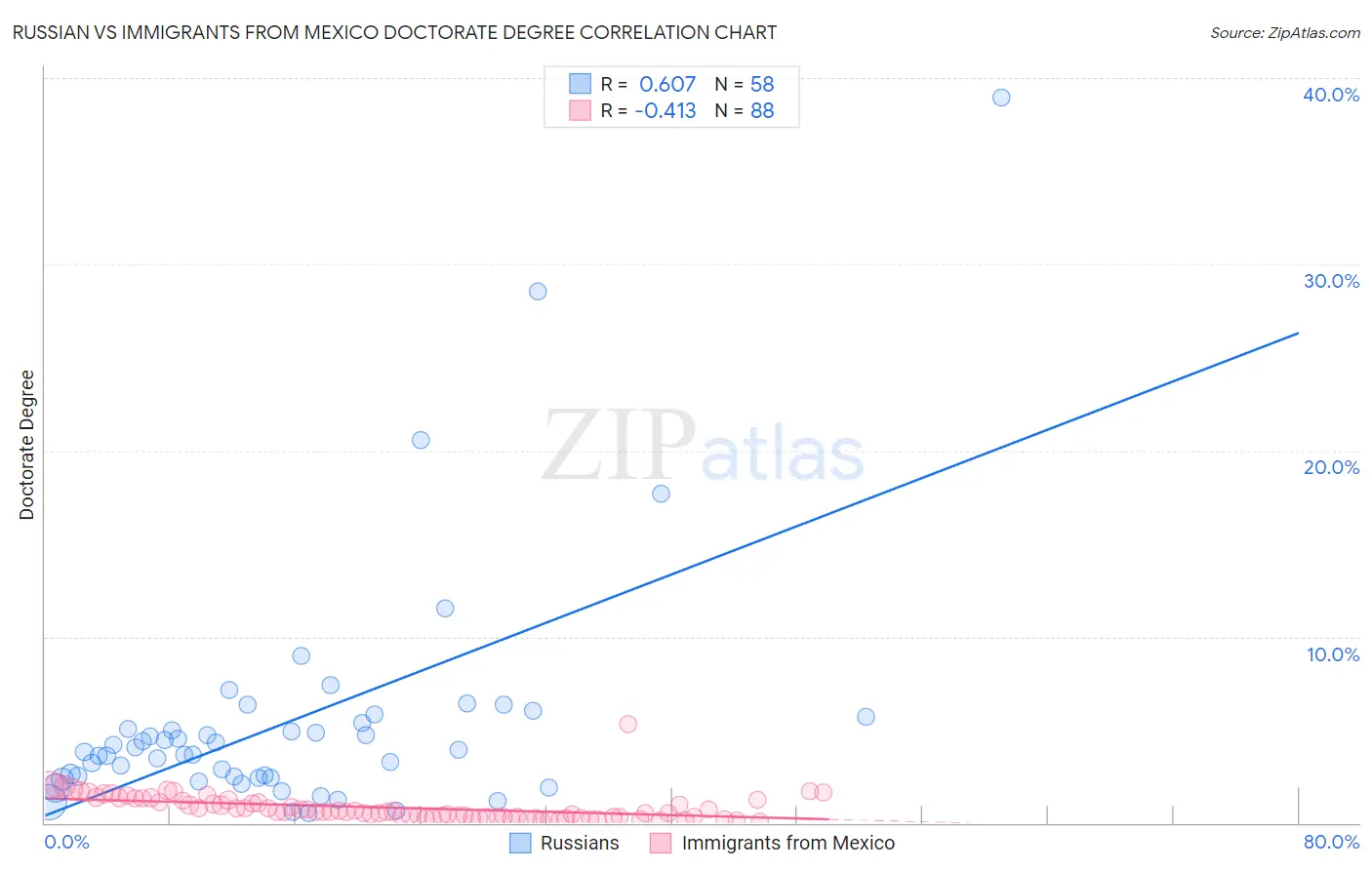 Russian vs Immigrants from Mexico Doctorate Degree