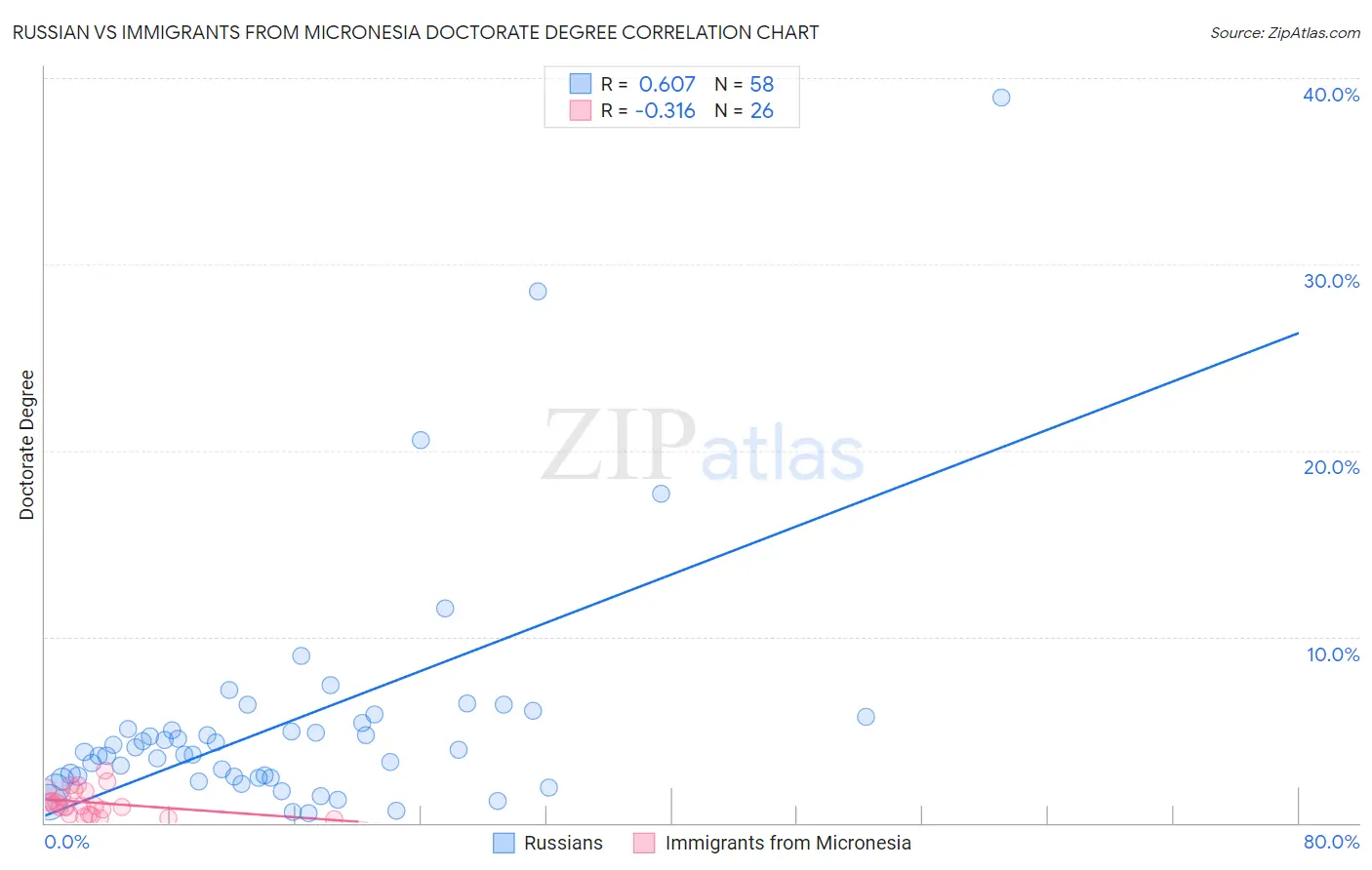 Russian vs Immigrants from Micronesia Doctorate Degree