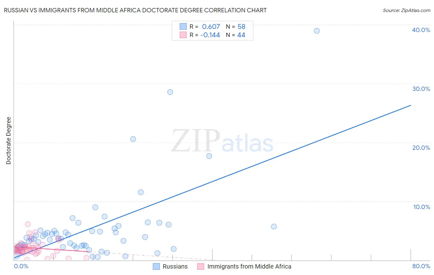 Russian vs Immigrants from Middle Africa Doctorate Degree