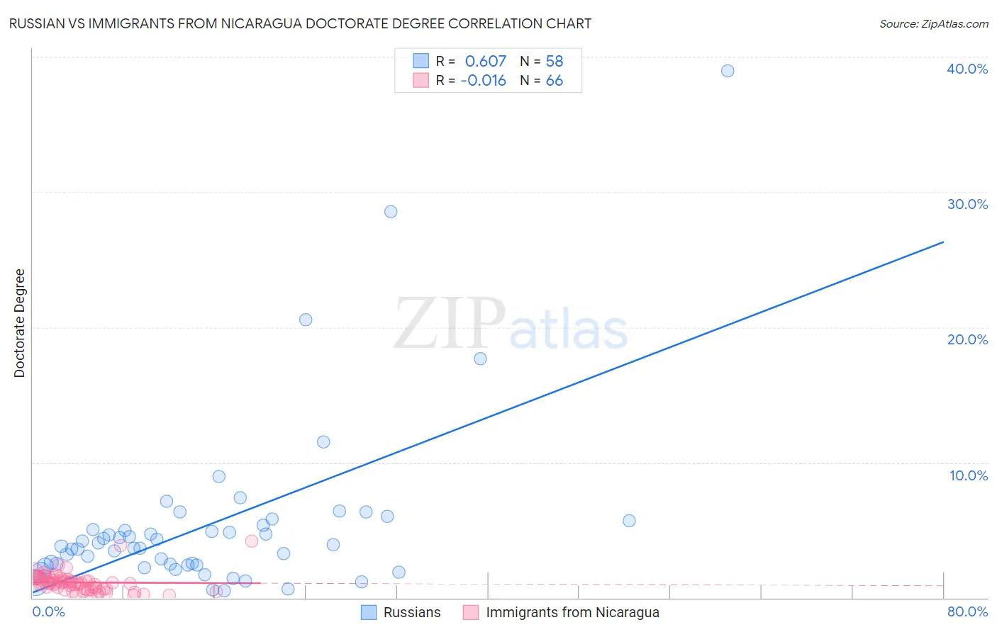 Russian vs Immigrants from Nicaragua Doctorate Degree