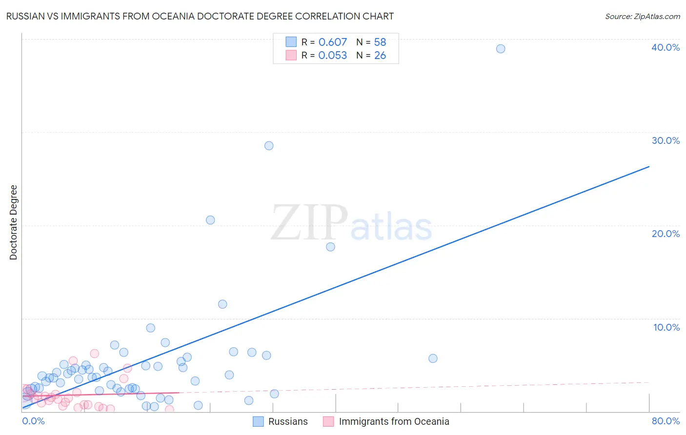 Russian vs Immigrants from Oceania Doctorate Degree