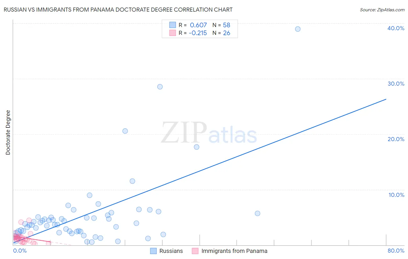 Russian vs Immigrants from Panama Doctorate Degree