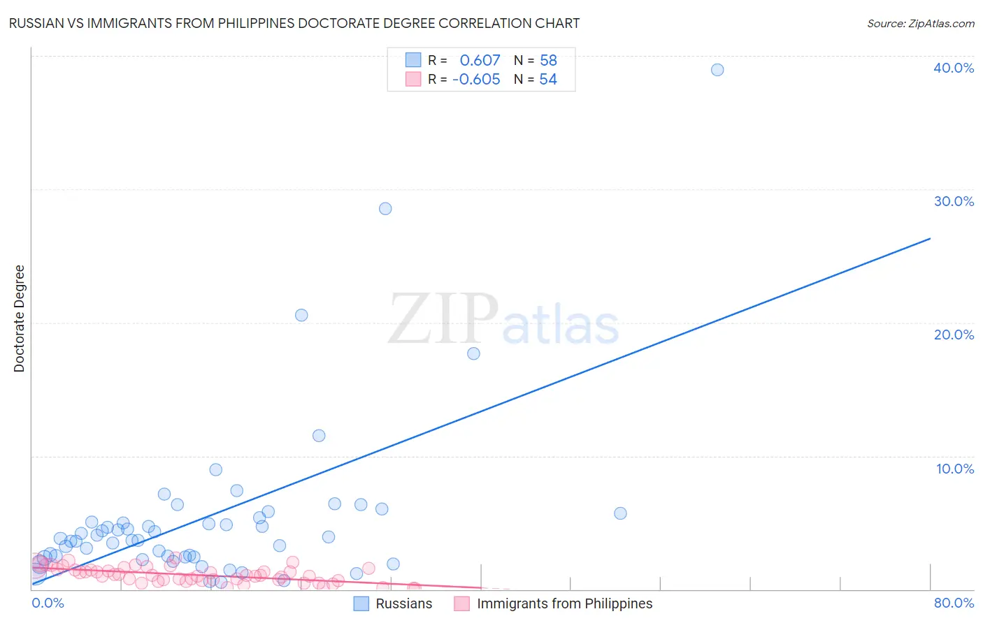 Russian vs Immigrants from Philippines Doctorate Degree