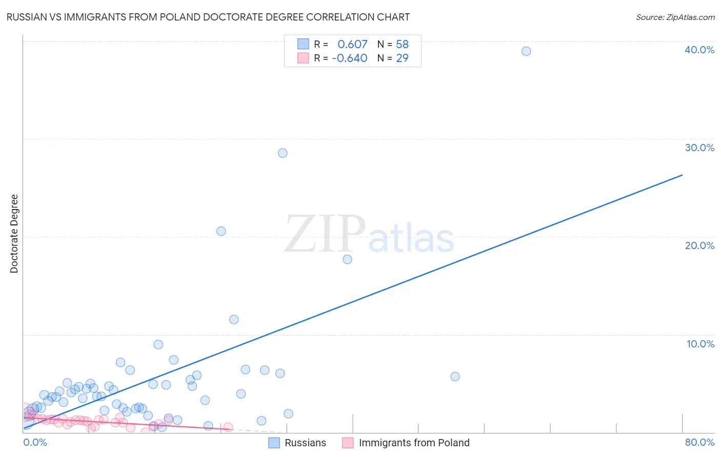Russian vs Immigrants from Poland Doctorate Degree