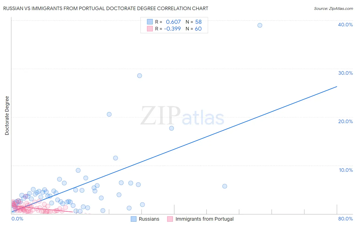 Russian vs Immigrants from Portugal Doctorate Degree