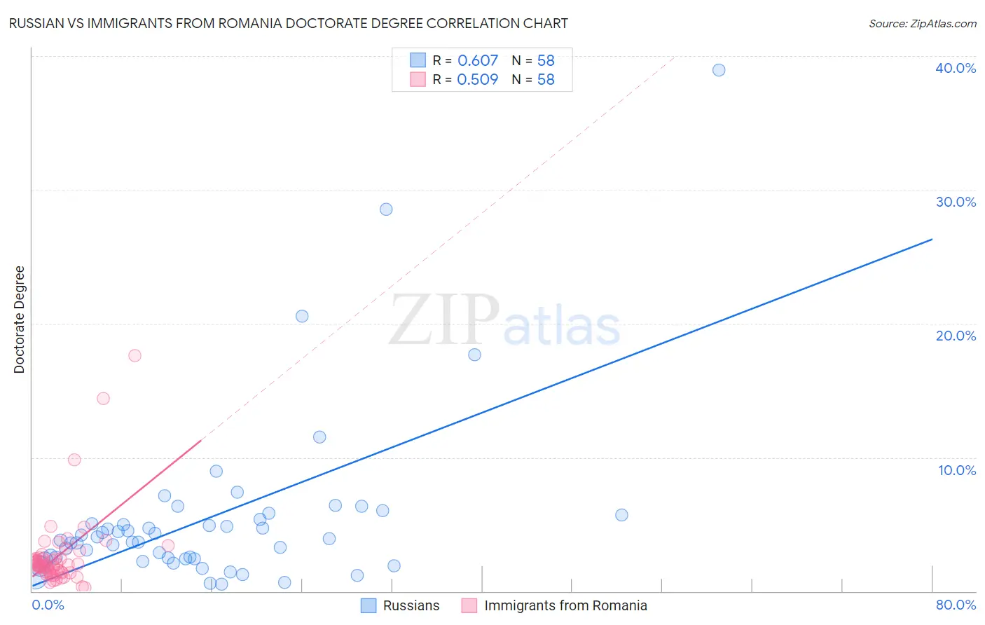 Russian vs Immigrants from Romania Doctorate Degree