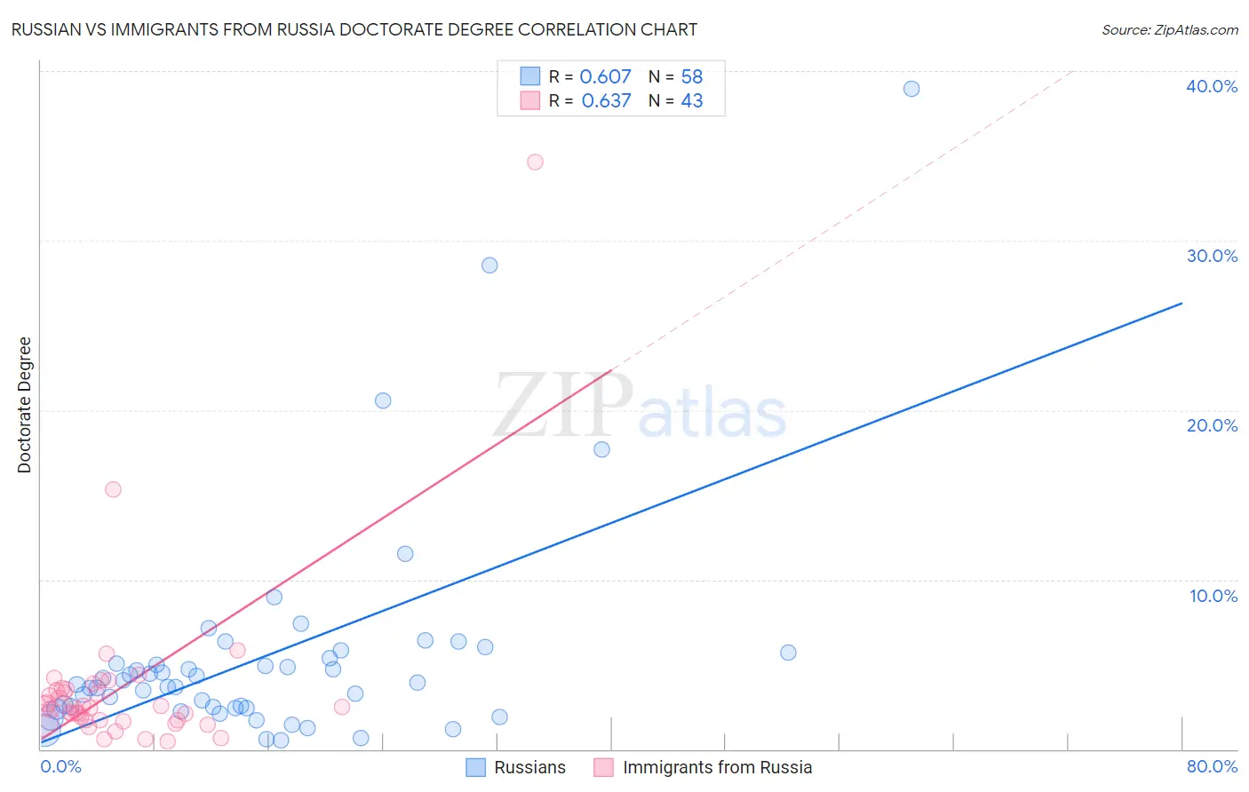 Russian vs Immigrants from Russia Doctorate Degree