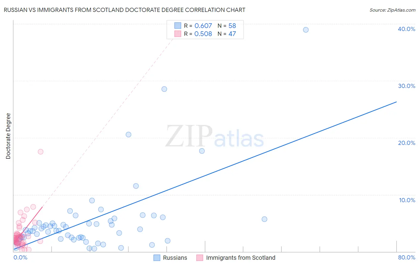 Russian vs Immigrants from Scotland Doctorate Degree