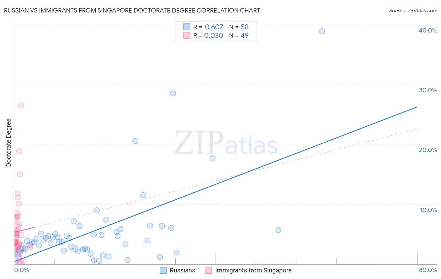 Russian vs Immigrants from Singapore Doctorate Degree
