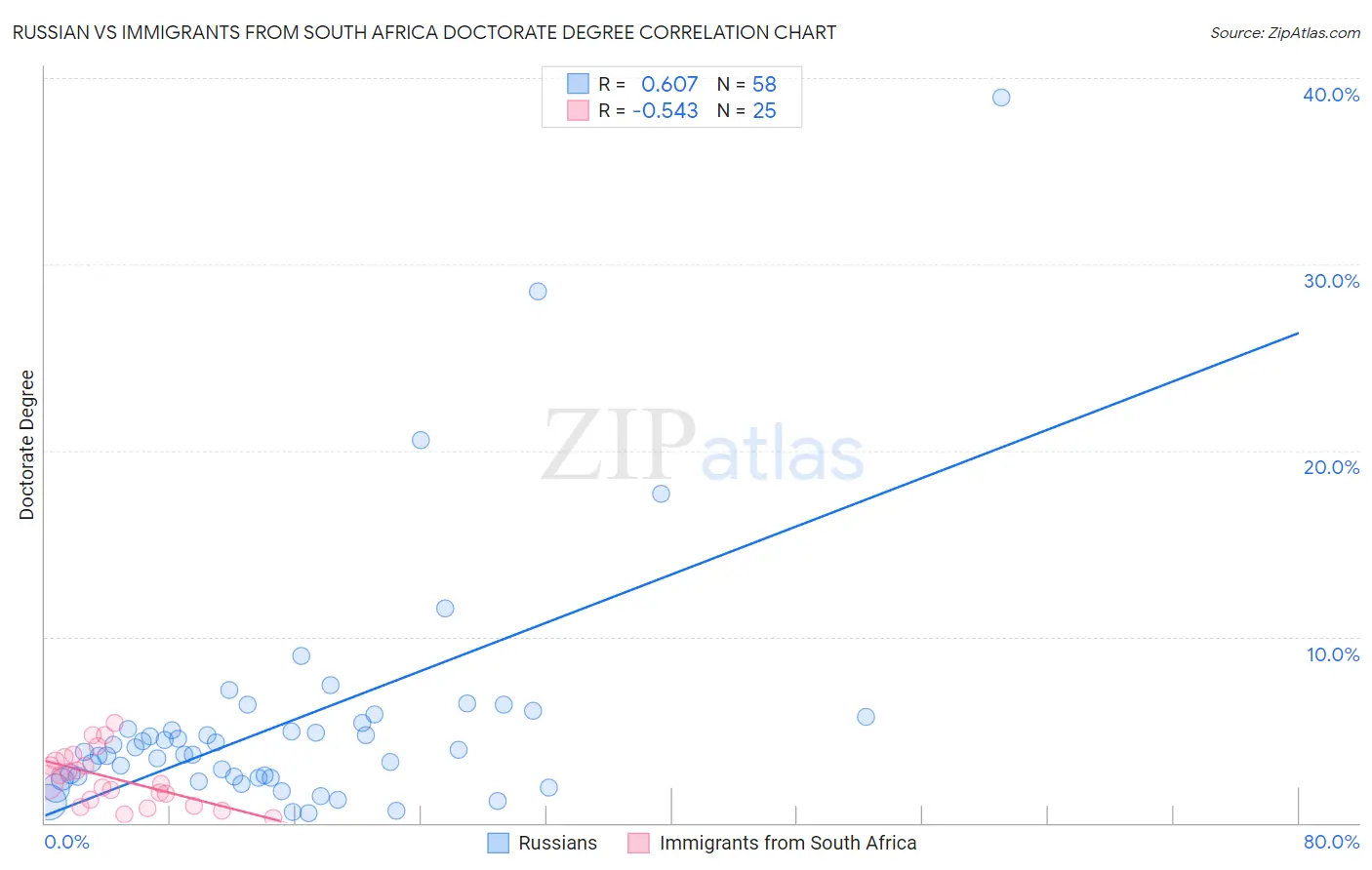 Russian vs Immigrants from South Africa Doctorate Degree