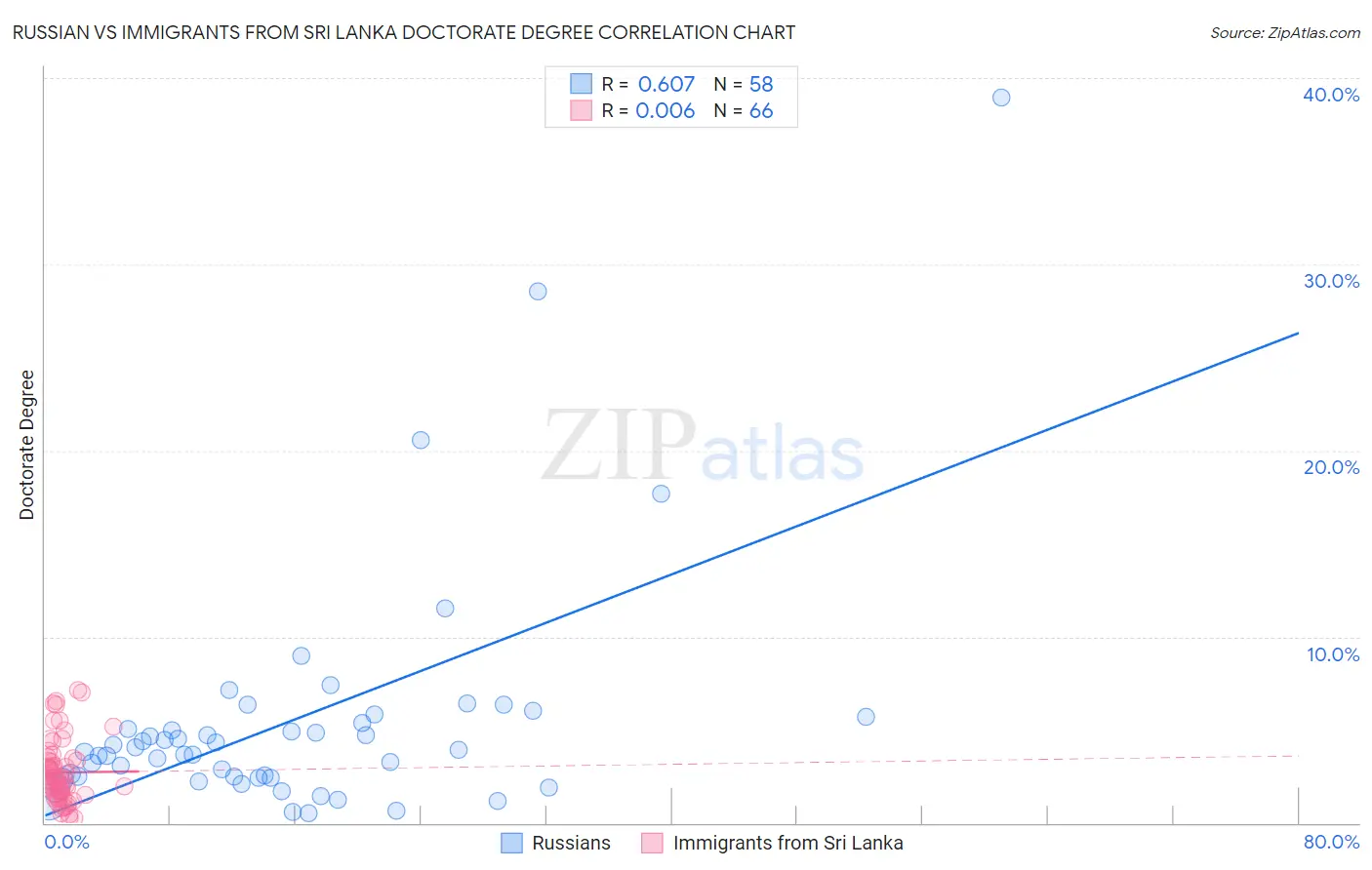 Russian vs Immigrants from Sri Lanka Doctorate Degree