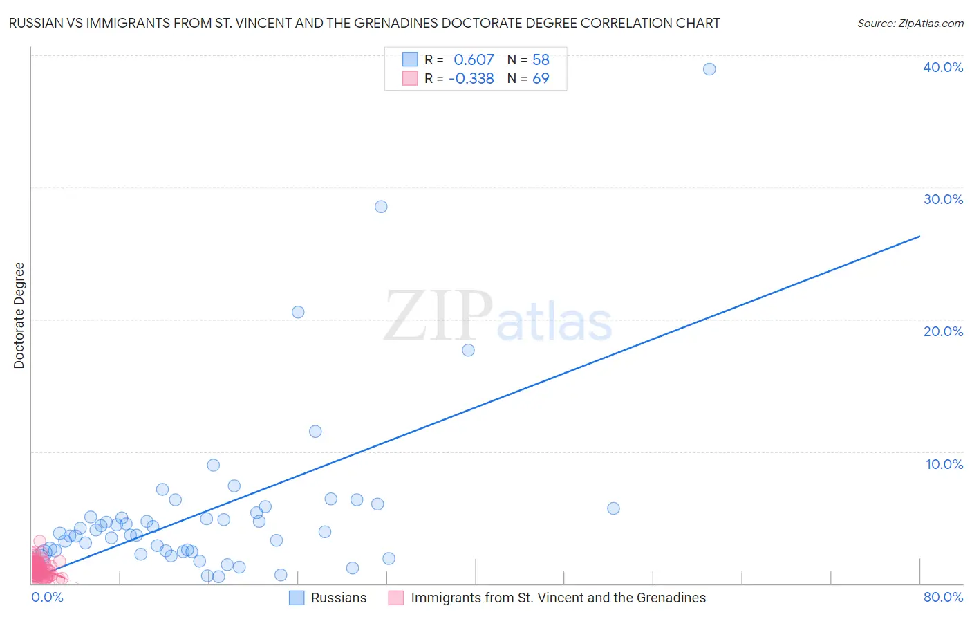 Russian vs Immigrants from St. Vincent and the Grenadines Doctorate Degree