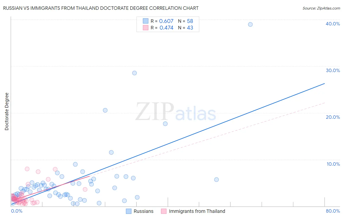 Russian vs Immigrants from Thailand Doctorate Degree