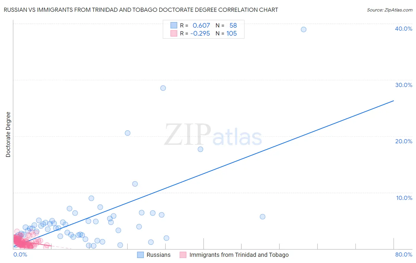 Russian vs Immigrants from Trinidad and Tobago Doctorate Degree