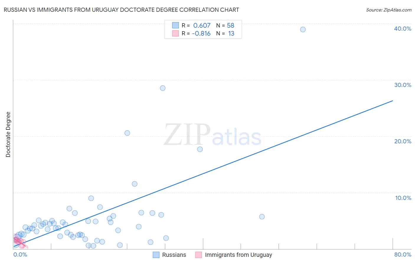 Russian vs Immigrants from Uruguay Doctorate Degree