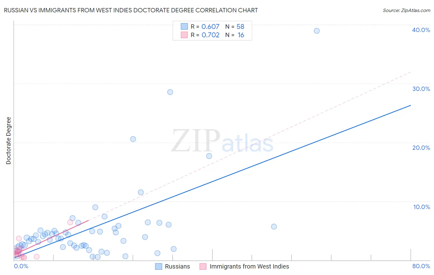 Russian vs Immigrants from West Indies Doctorate Degree