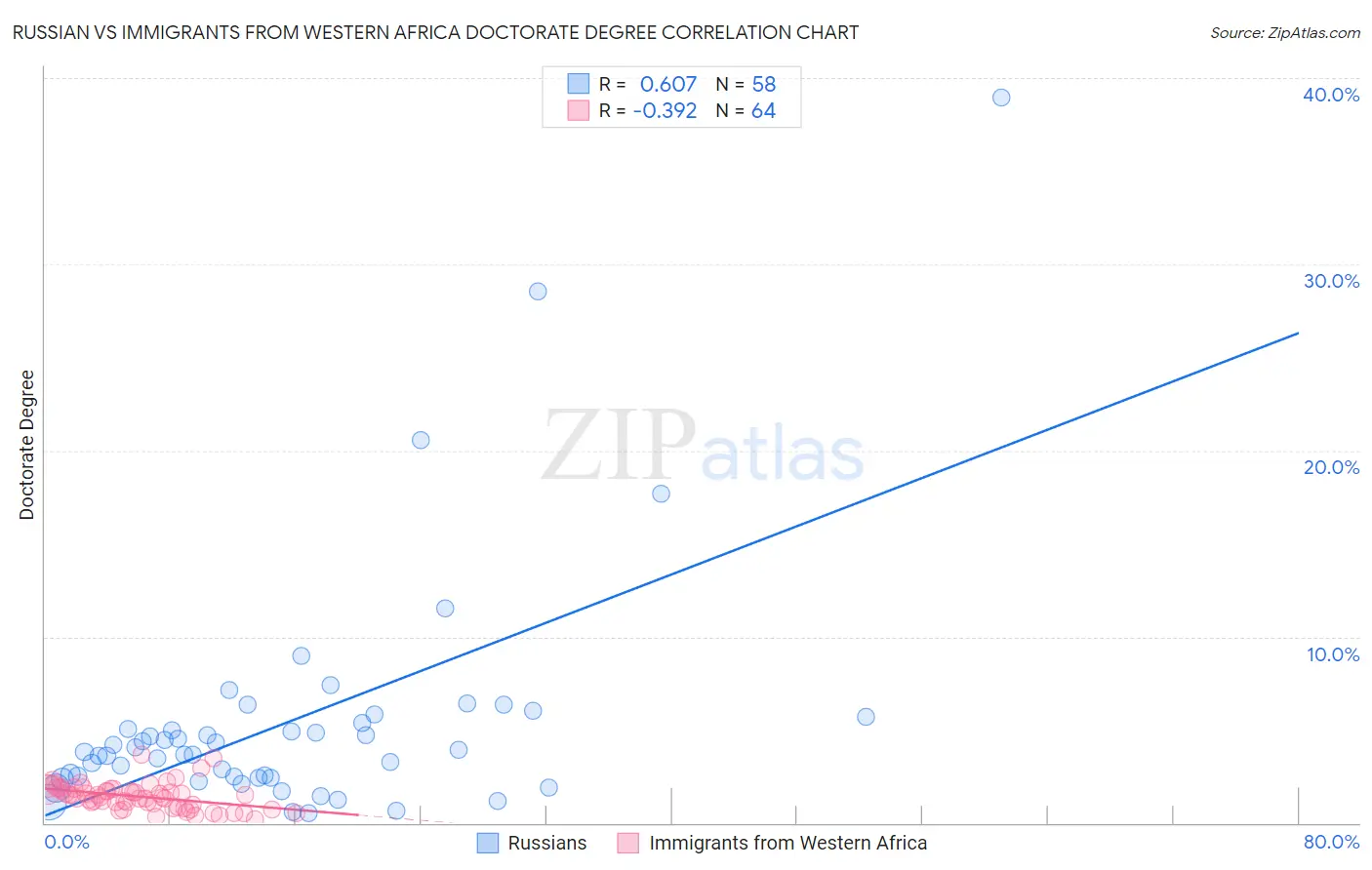 Russian vs Immigrants from Western Africa Doctorate Degree