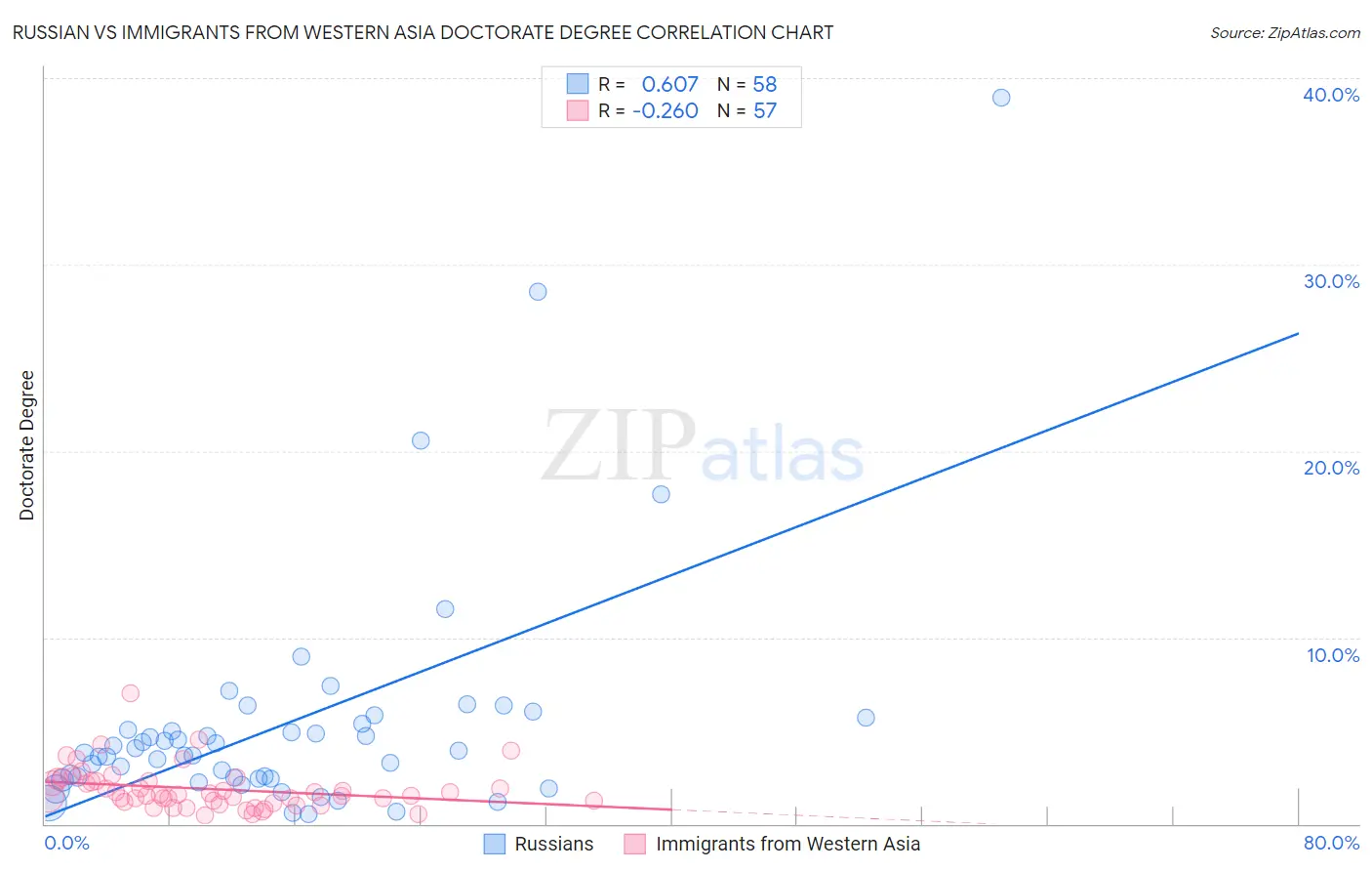 Russian vs Immigrants from Western Asia Doctorate Degree