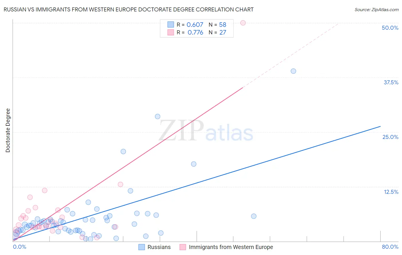 Russian vs Immigrants from Western Europe Doctorate Degree