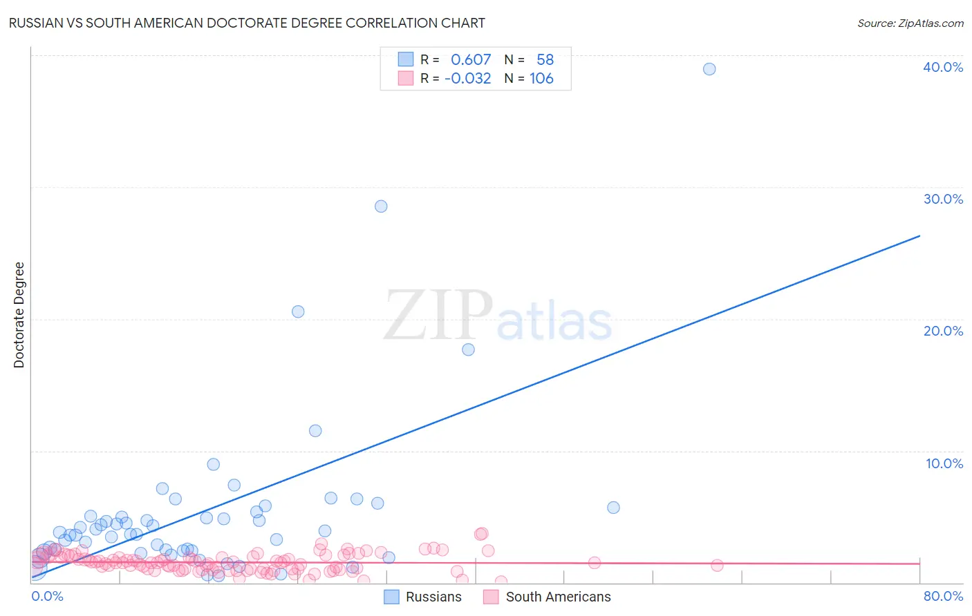 Russian vs South American Doctorate Degree