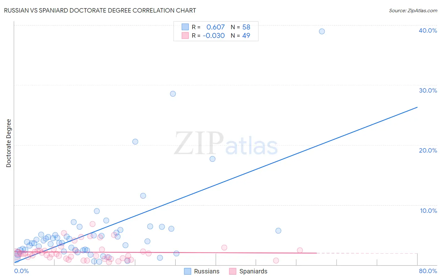 Russian vs Spaniard Doctorate Degree