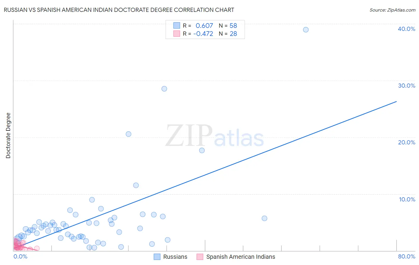Russian vs Spanish American Indian Doctorate Degree