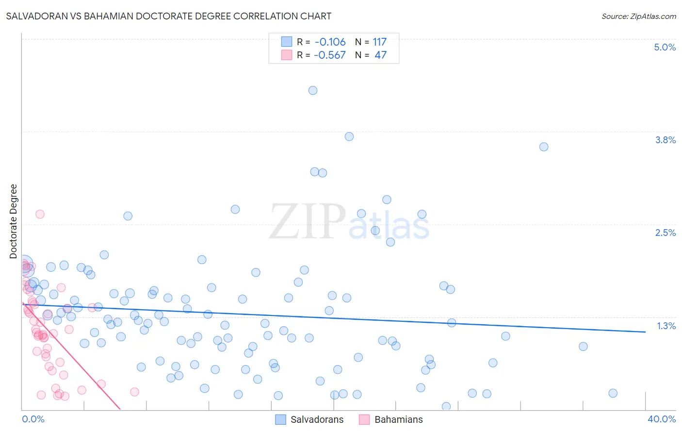 Salvadoran vs Bahamian Doctorate Degree