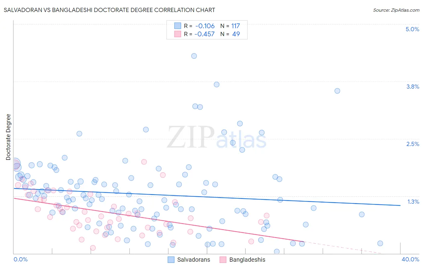 Salvadoran vs Bangladeshi Doctorate Degree
