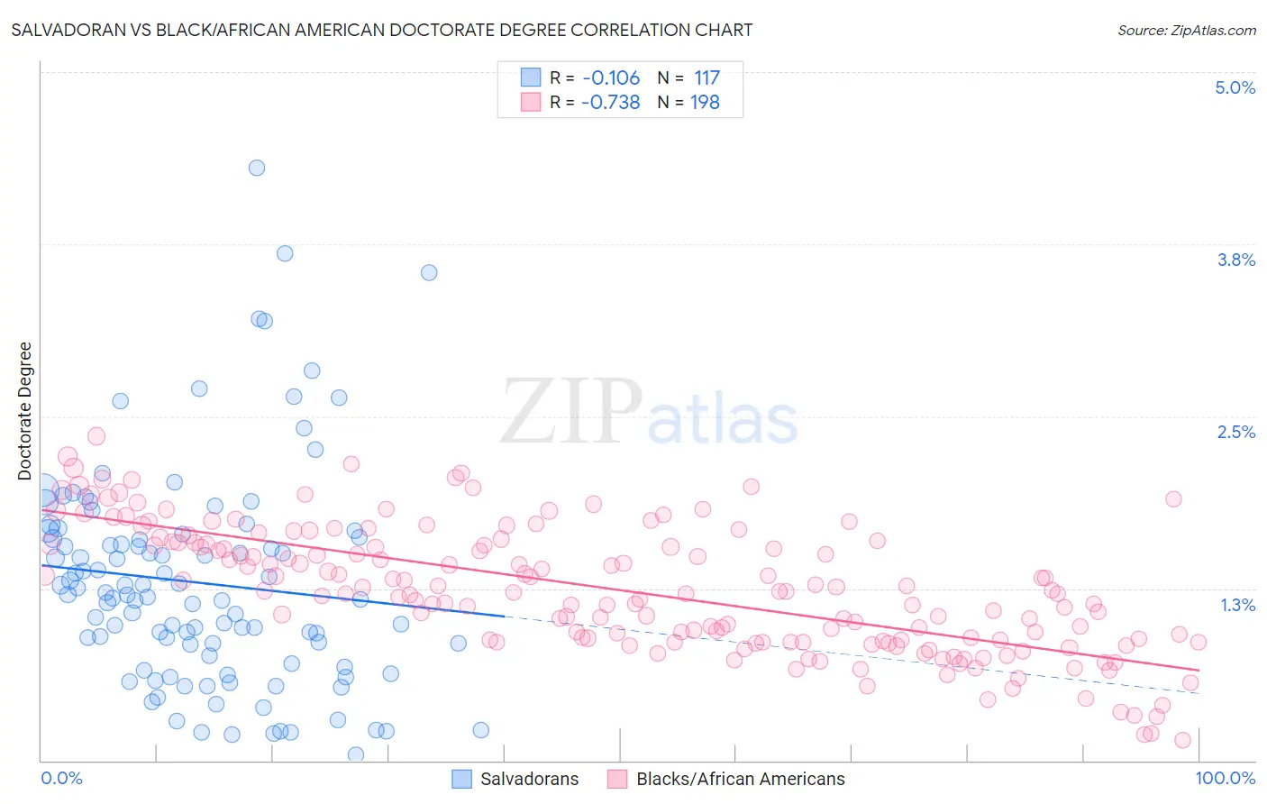 Salvadoran vs Black/African American Doctorate Degree