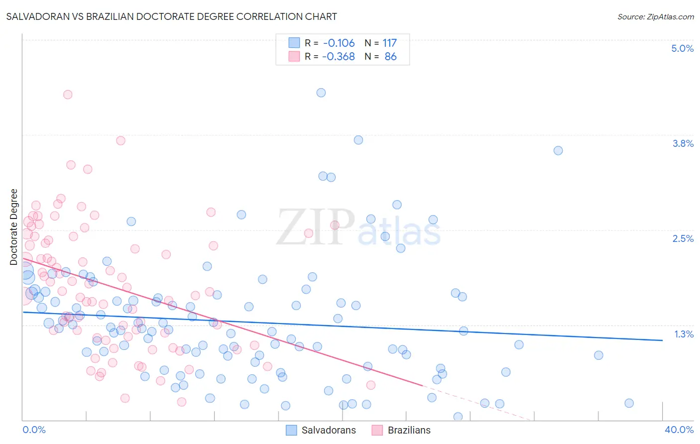 Salvadoran vs Brazilian Doctorate Degree