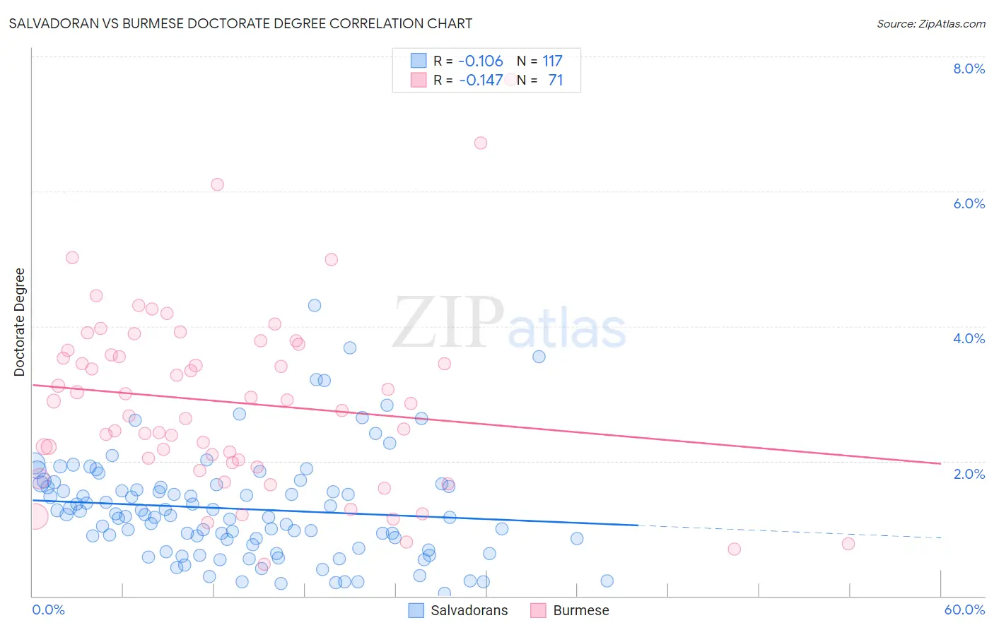 Salvadoran vs Burmese Doctorate Degree