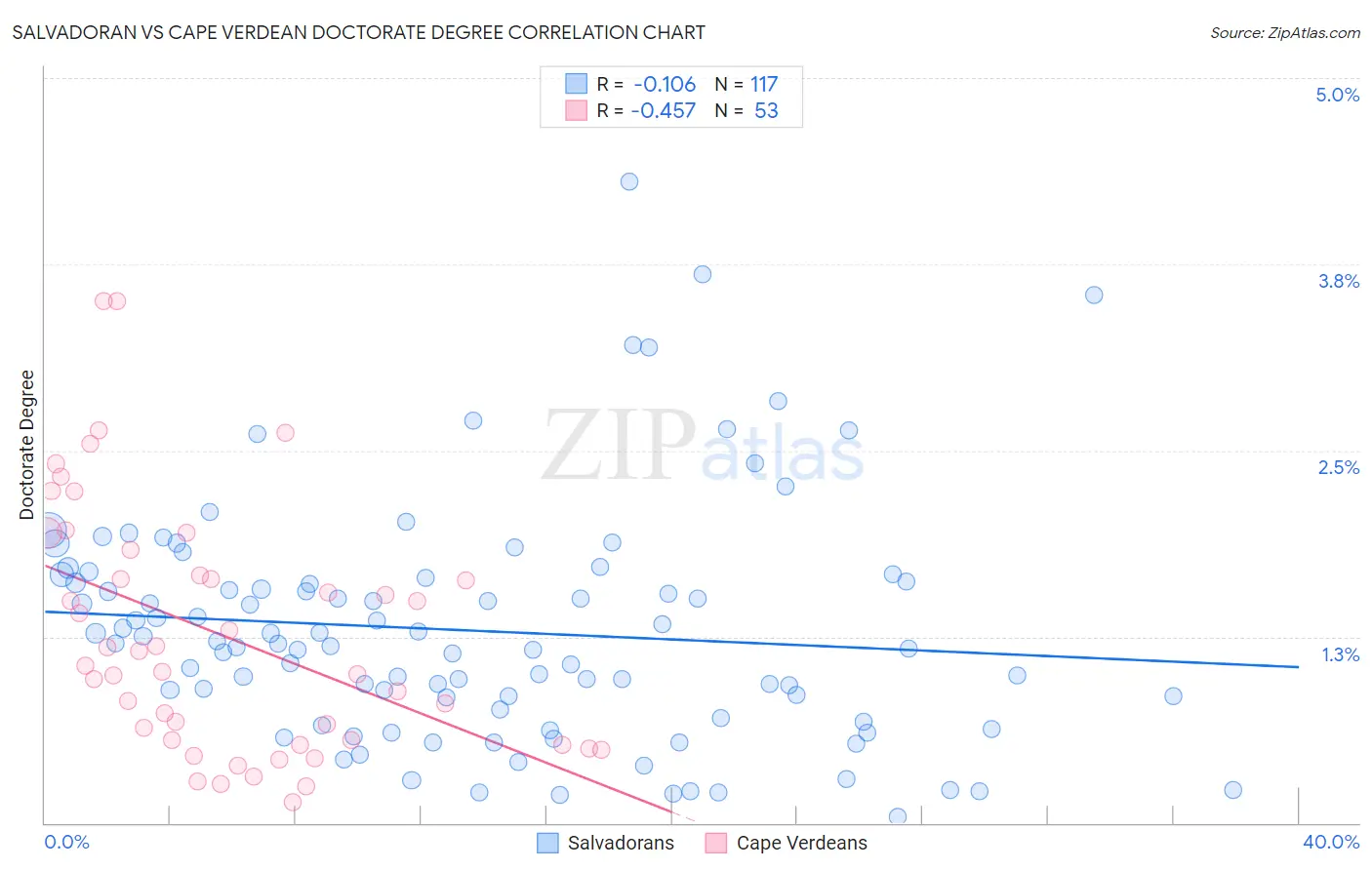 Salvadoran vs Cape Verdean Doctorate Degree