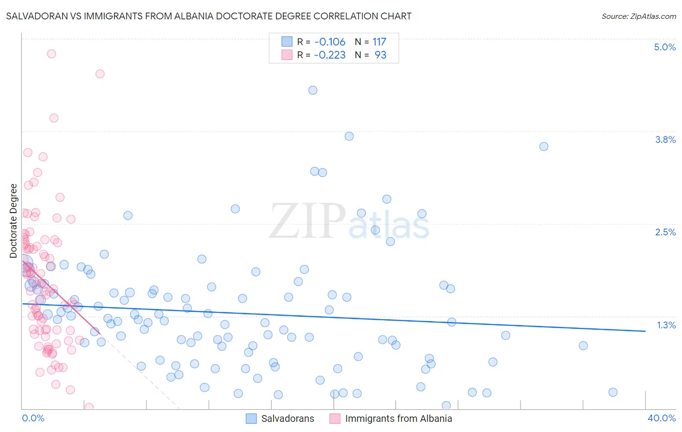 Salvadoran vs Immigrants from Albania Doctorate Degree