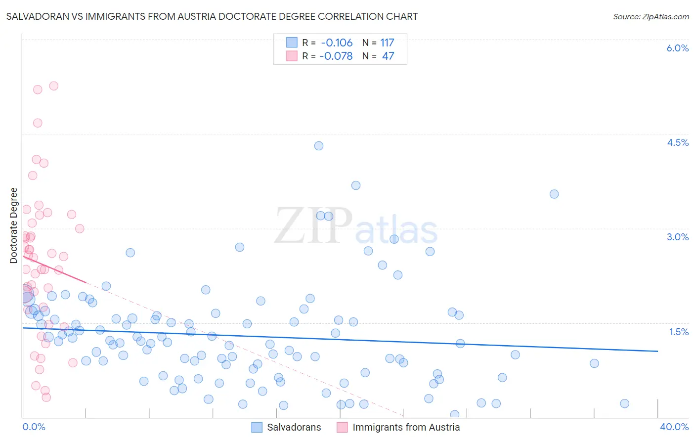 Salvadoran vs Immigrants from Austria Doctorate Degree